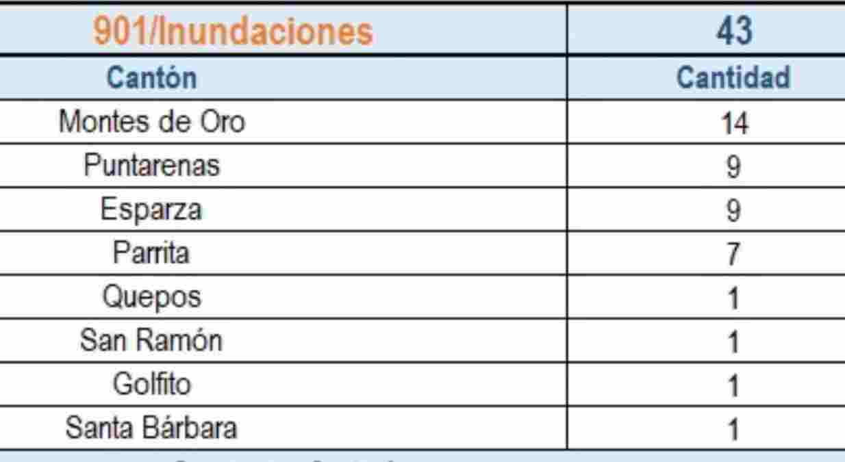 Cuadro de emergencias reportadas Información suministrada por la CNE