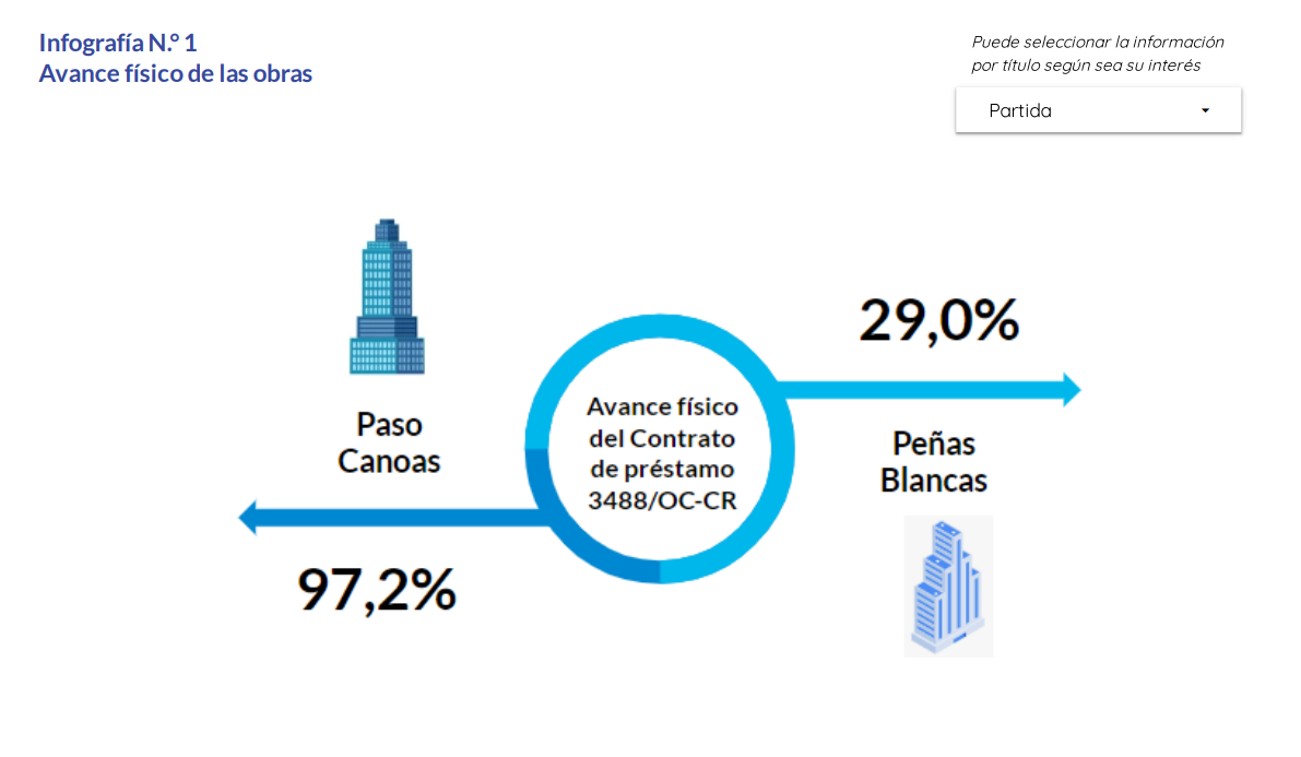 Porcentaje del avance físico de las obras en los puestos fronterizos. Fuente: Informe de la Contraloría.