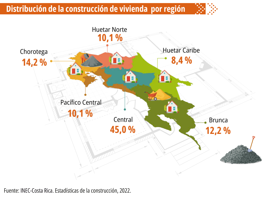Distribución total de la construcción de viviendas por región en 2022. Fuente: INEC.