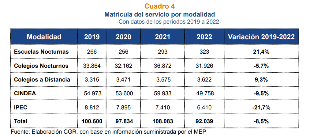 La mayoría de modalidades en educación para personas jóvenes y adultas disminuyeron entre 2019 y 2022. Fuente: Informe de la Contraloría.