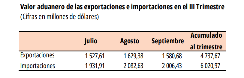 Valor de las exportaciones e importaciones durante el tercer trimestre del 2023. Fuente: INEC.