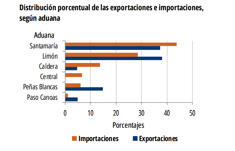 Distribución aduanera de exportaciones e importaciones en el tercer trimestre de 2023. Fuente: INEC.