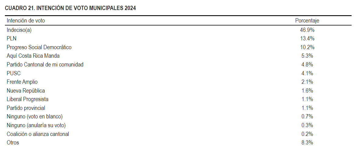 Intención de voto en las elecciones 2024 entre los encuestados totalmente decididos a participar. Fuente: Informe del CIEP.