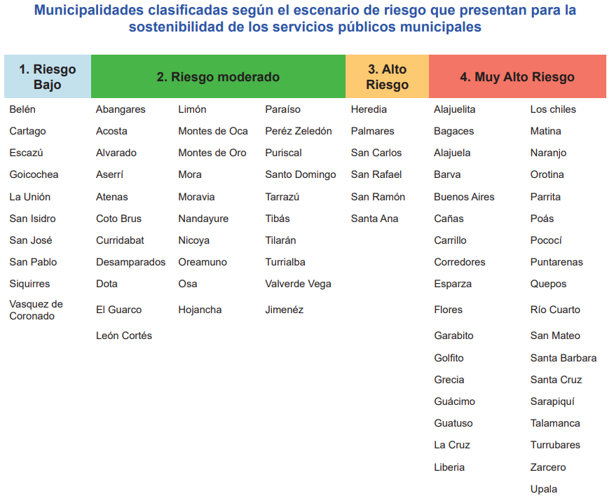 Clasificación cantonal sobre sostenibilidad de servicios públicos. Fuente: Informe de la Contraloría.