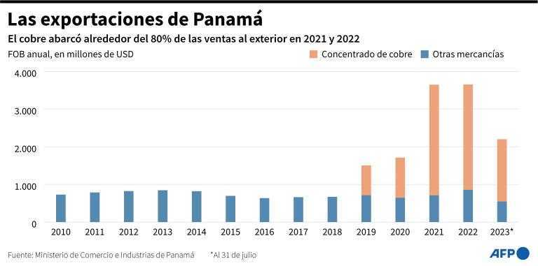 Gráfico con las exportaciones anuales de Panamá desde 2010 en millones de dólares (FOB) / AFP / Gustavo Izus.