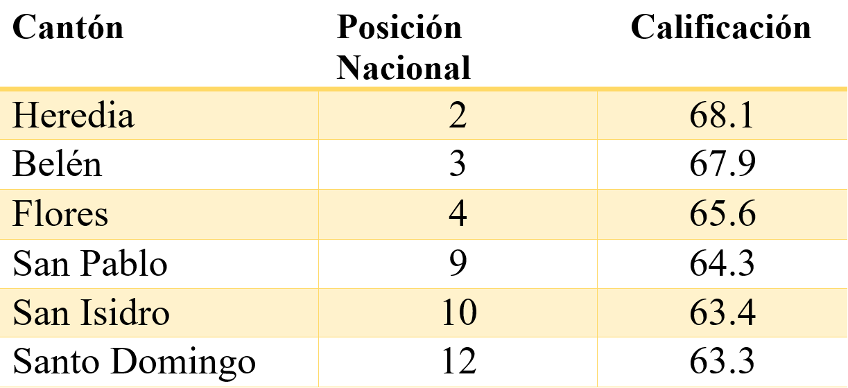Cantones de Heredia 1