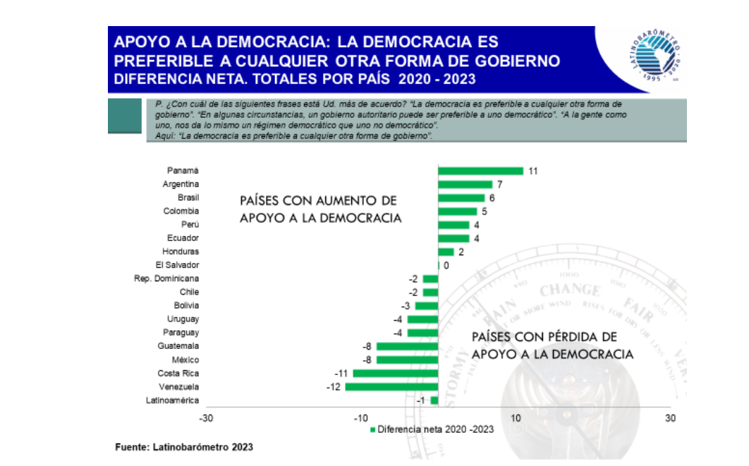 La Corporación Latinobarómetro  de origen chileno presento este estudio en julio 2023 donde la caída de 11 puntos