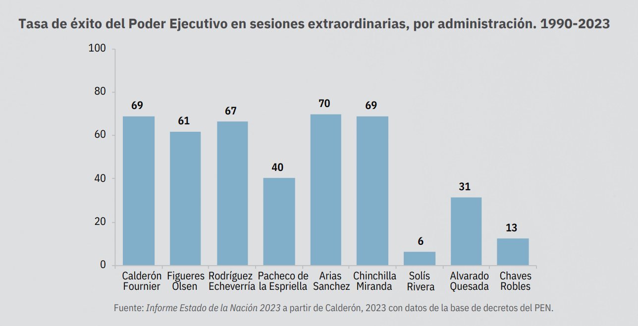 Tasa de éxito del Poder Ejecutivo en el primer período de sesiones extraordinarias de la Asamblea Legislativa.