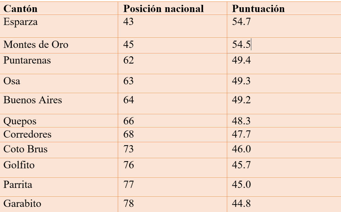 Puntarenas