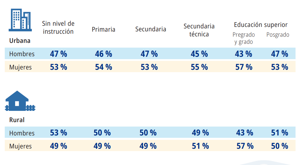 Porcentajes de nivel educativo en hombres y mujeres según zonas urbanas y rurales. Fuente: INEC.