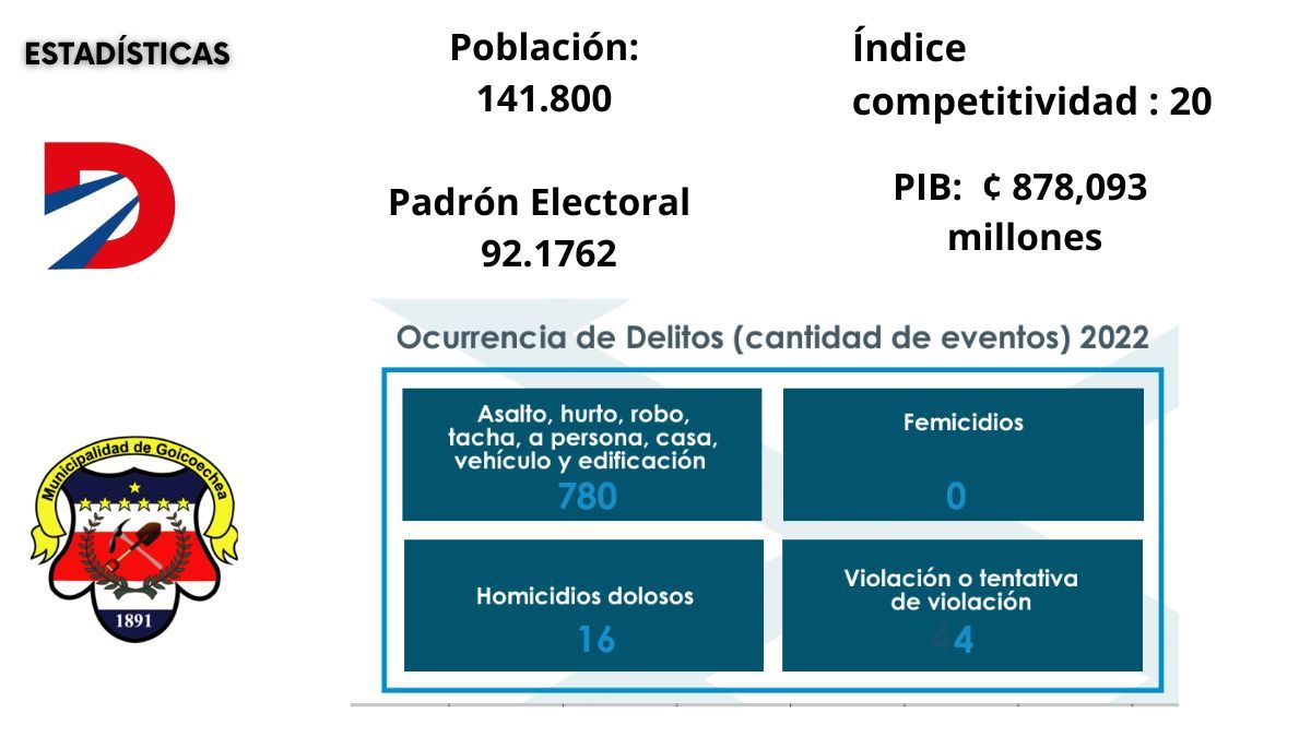 Goicoechea. Fuente: TSE