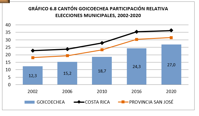 Goicoechea. Fuente. TSE