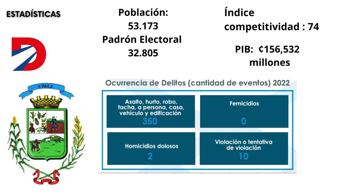 Datos estadísticos de Upala según TSE