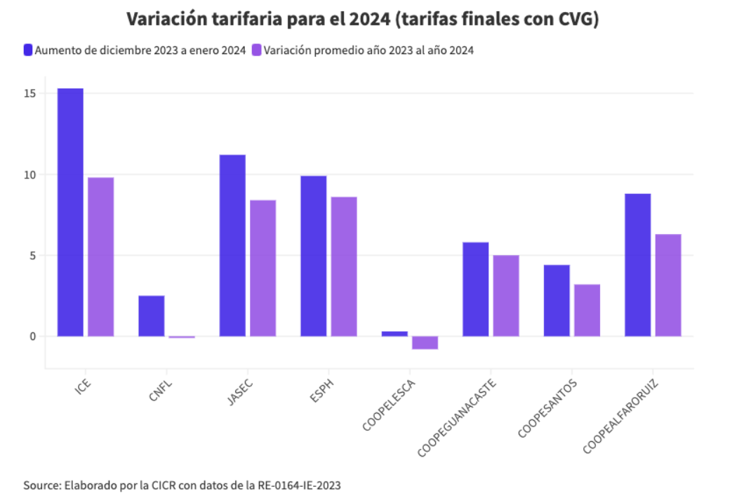 Variación tarifaria en electricidad de los distintos entes para el 2024. Fuente: CICR.