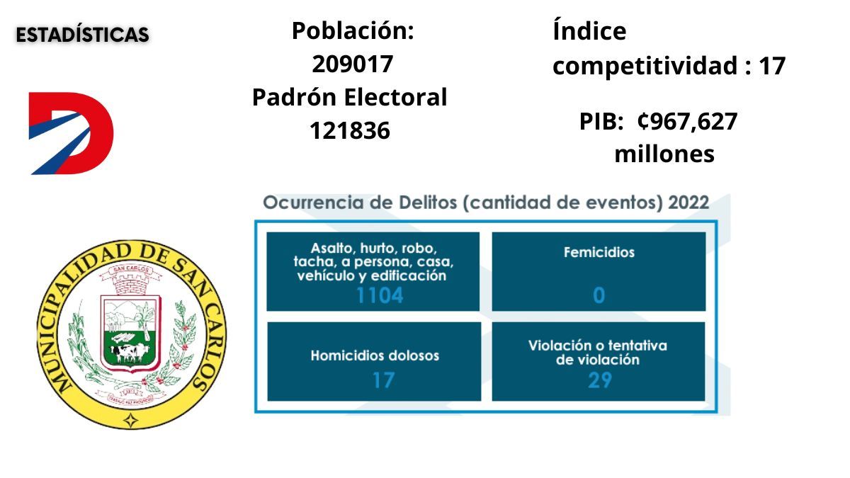 Datos estadísticos según el TSE