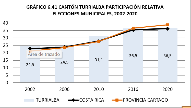 Datos de participación en elecciones municipales en Turrialba. Fuente: TSE