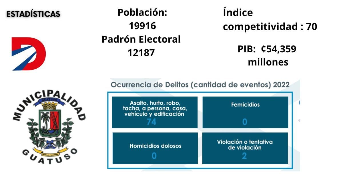 Datos de Guatuso. Fuente: TSE