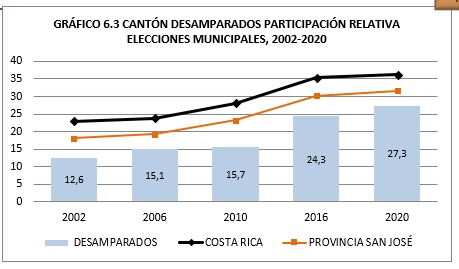 Participación en elecciones municipales en Desamparados Fuente: TSE