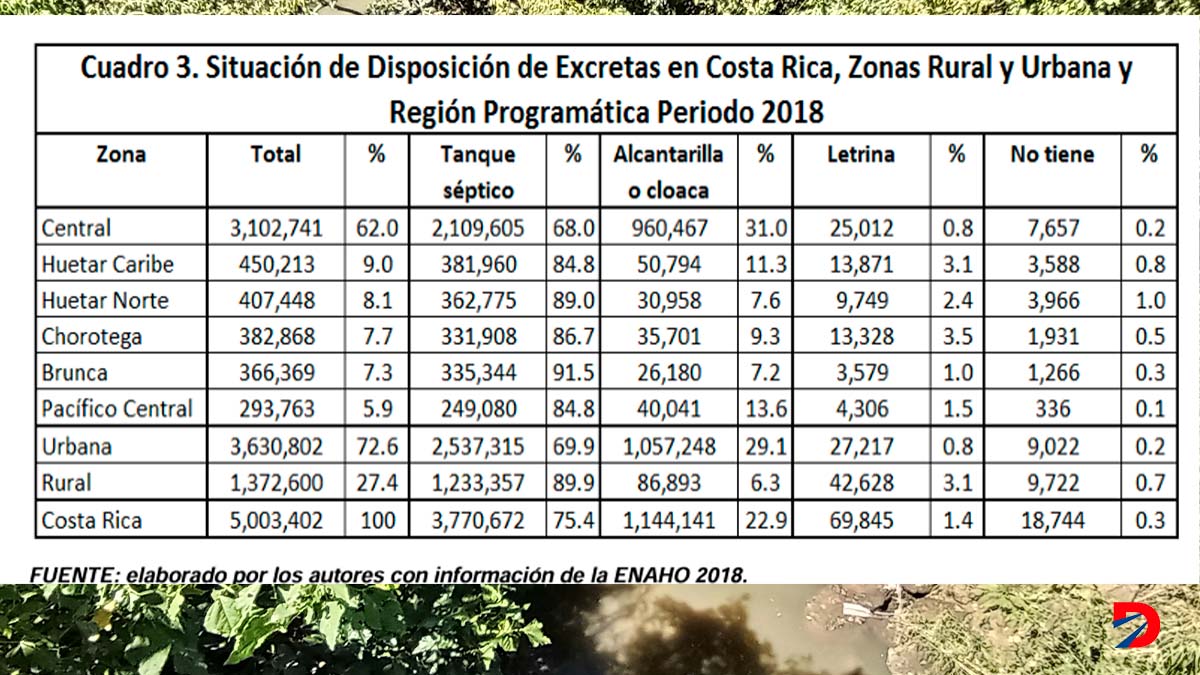 Datos presentados en el 2018 del país sobre el uso de tanques sépticos