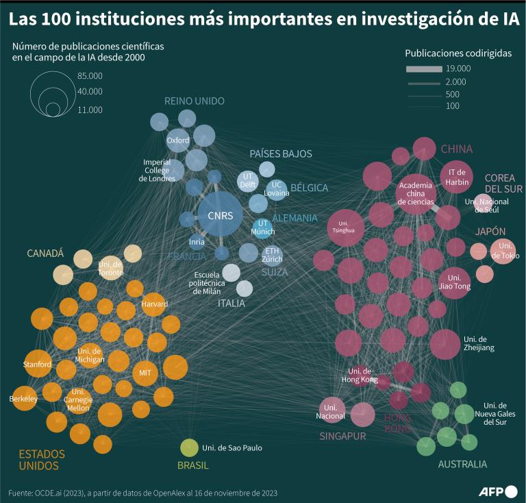 Esquema con las 100 instituciones de investigación que más publicaciones tienen respecto a la Inteligencia Artificial, desde 2000, por número de publicaciones dirigidas y codirigidas / AFP / Jean-Michel Cornu