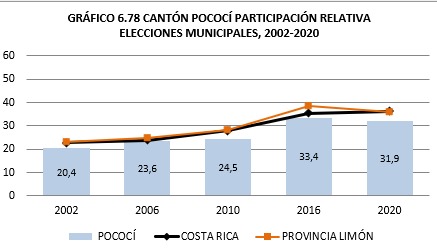 Pococí. Fuente: TSE