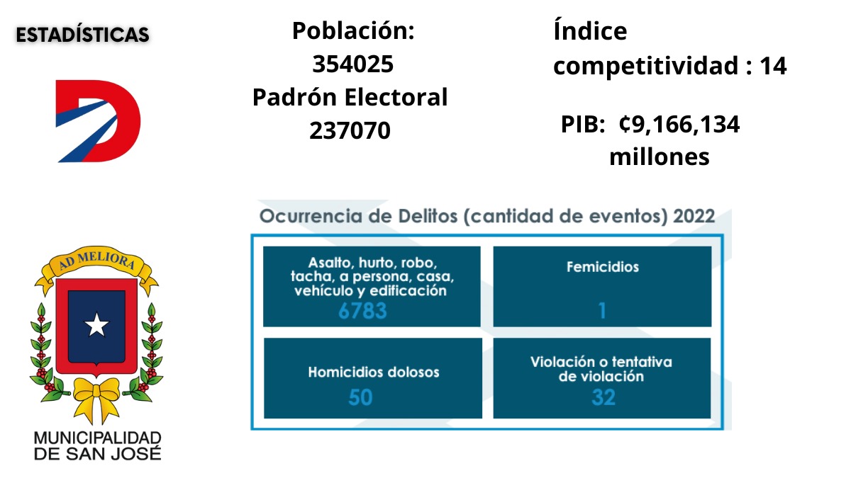 Datos del cantón de San José Fuente. TSE