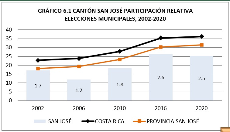 Histórico de las elecciones municipales en San José. Fuente. TSE