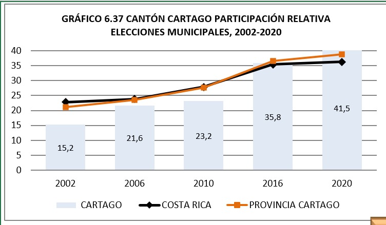 Histórico de participación en elecciones municipales. Fuente: TSE