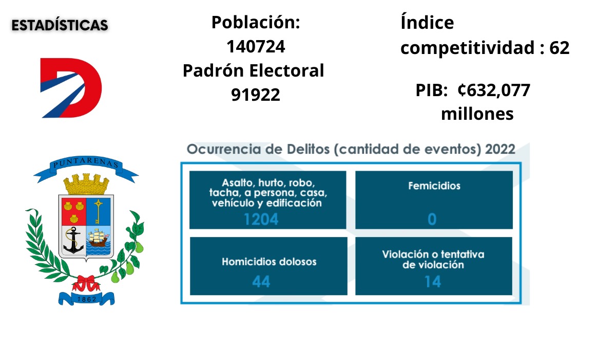 Datos de Puntarenas. Fuente: TSE