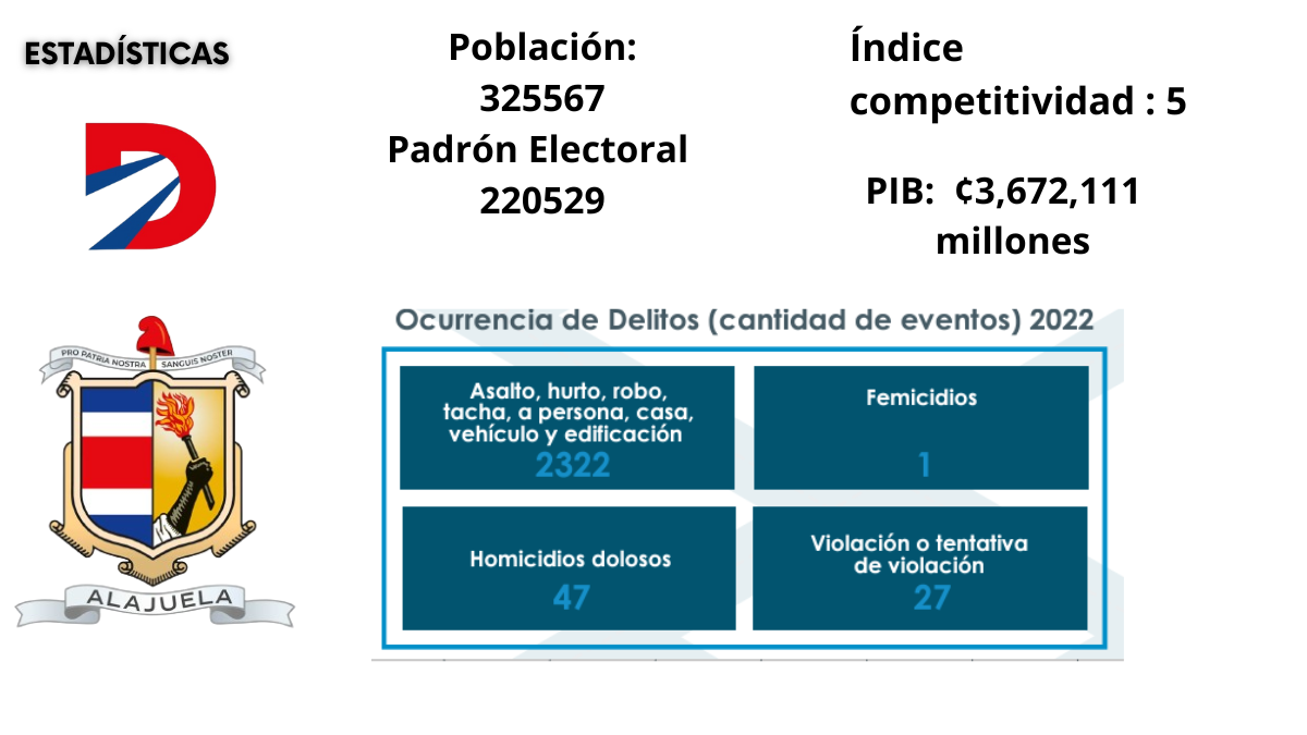 Datos de Cantón Central Alajuela. Fuente: TSE