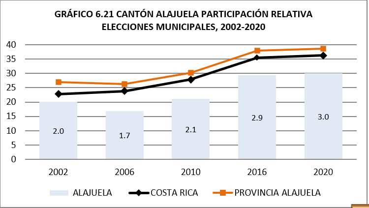 Resultados de las elecciones  municipales  en Alajuela. Fuente TSE