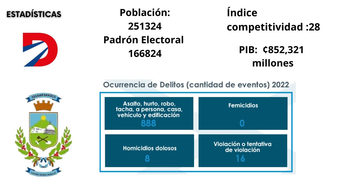 Datos de Desamparados. Fuente: TSE