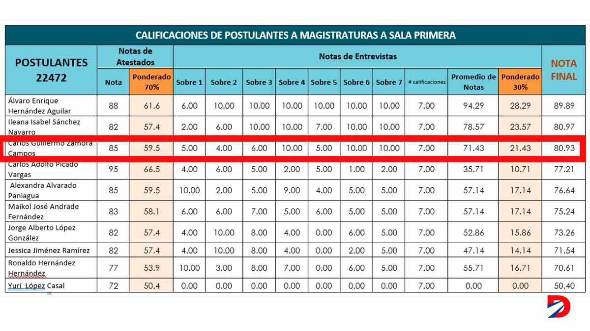Tabla de resultados del promedio de entrevista y atestados de los Candidatos en la Asamblea Legislativa