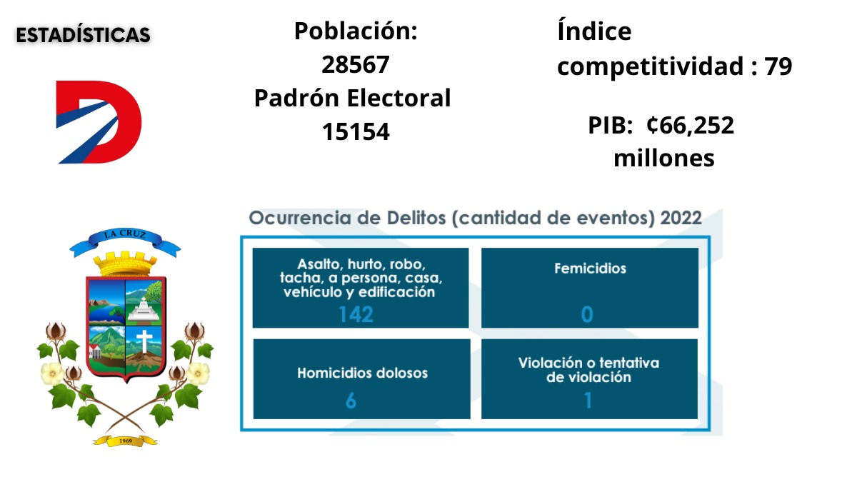Datos de La Cruz. Fuente: TSE