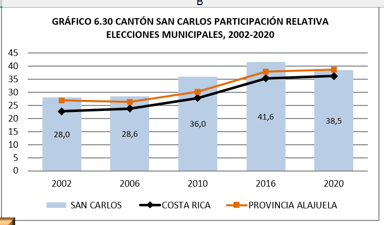 Resultado de las Elecciones municipales en San Carlos. Fuente: TSE