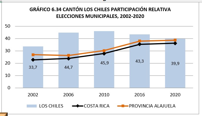 Participación en elecciones municipales en Los Chiles. Fuente: TSE