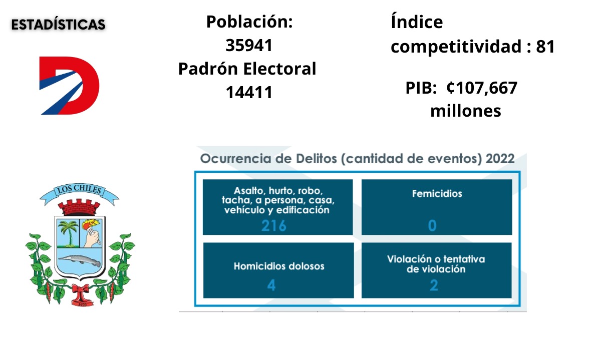 Datos de Los Chiles. Fuente: TSE