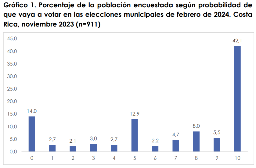 Probabilidad de ir a votar. Fuente: Idespo-UNA
