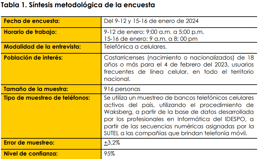 Metodología. Fuente: Idespo-UNA