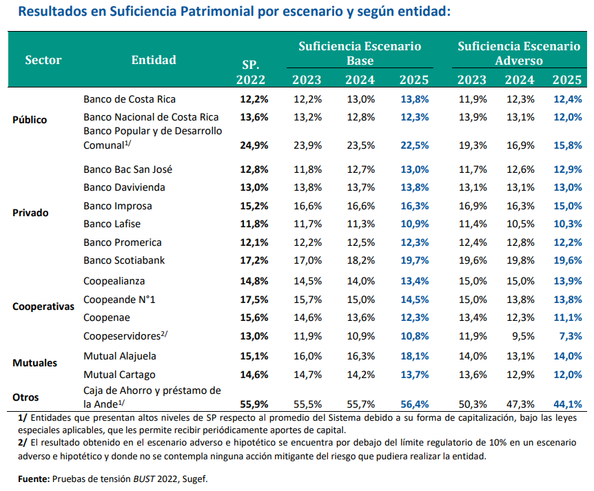 Suficiencia Patrimonial por escenario y entidad. Fuente: SUGEF.