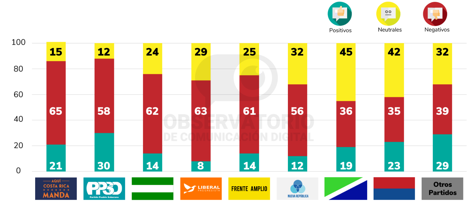 Distribución de la conversación según el partido político Fuente: Observatorio de Comunicación Digital