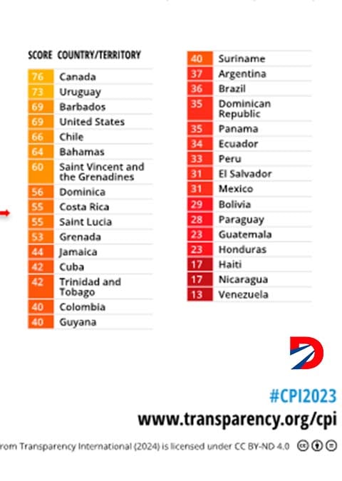 El ranking de los mejores paises en el IPC del 2023
