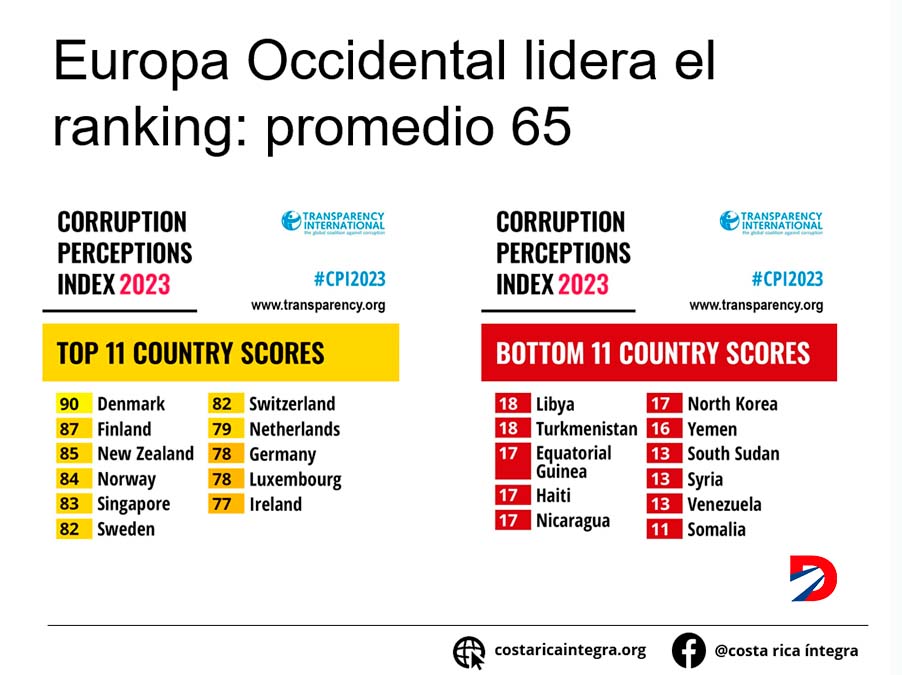 Paises Nordícos lideran el ranking de percepción de IPC