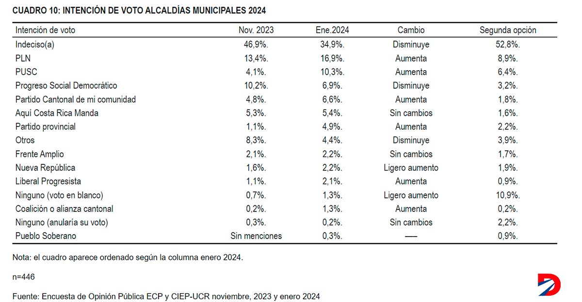 Cuadro para encuesta CIEP de la UCR