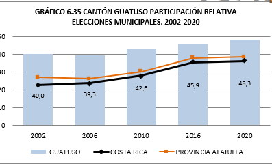 Participación electoral en el cantón de Guatuso. Fuente: TSE