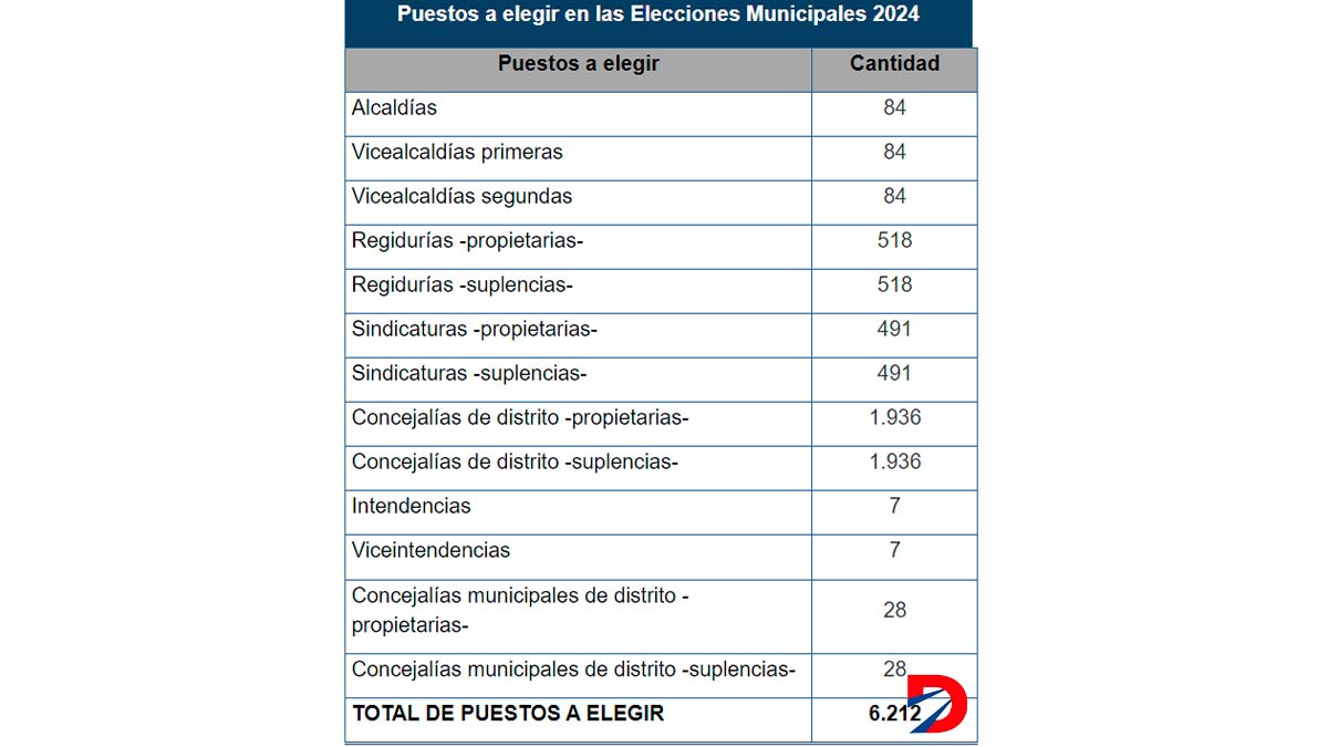 Puestos elecciones municipales 2024