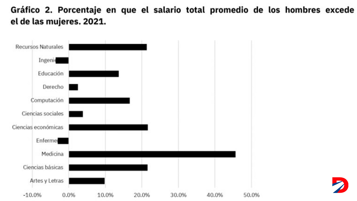 Gráfico CyT