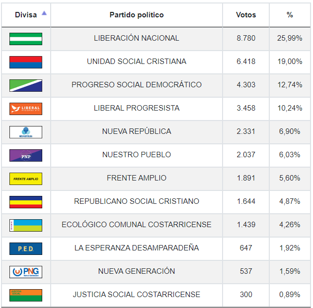 Resultados de elecciones en Desamparados
