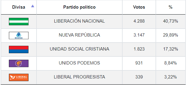Resultados de elecciones municipales en Corredores