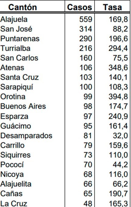 Cuadro Dengue